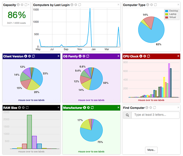 Dashboards And Reporting Sassafras Software