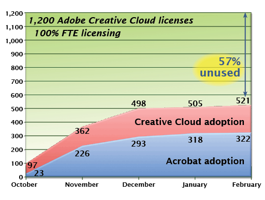 Adobe Creative Cloud Adoption