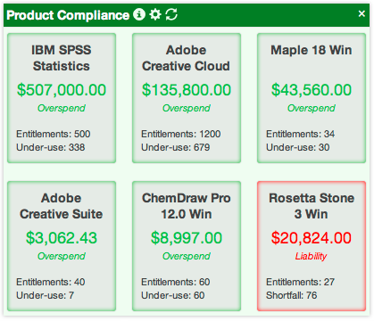 Compliance Widget in K2 dashboard showing Overspend and Liability