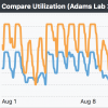 Compare Utilization