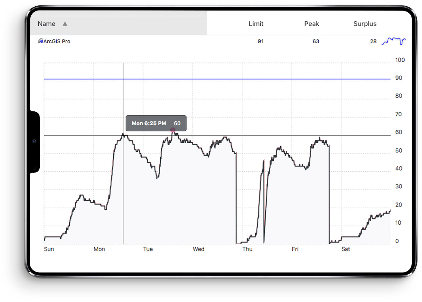 Purchase Usage Data