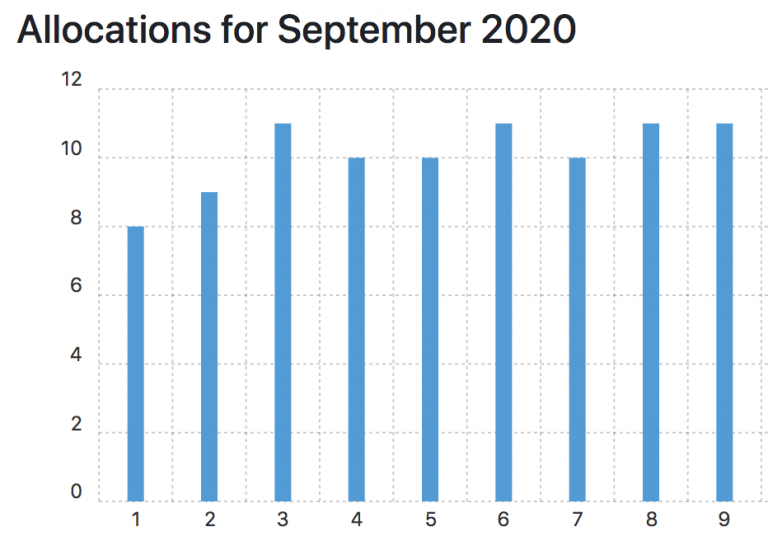 Policy Allocation Month