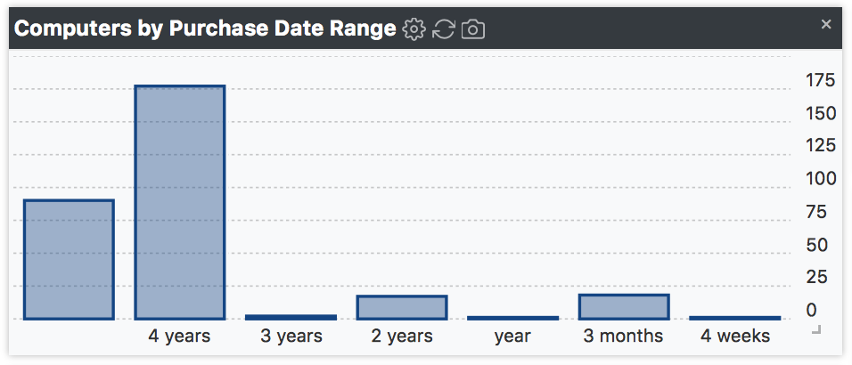 Purchase Date Range