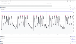 Histogram Logins Chart