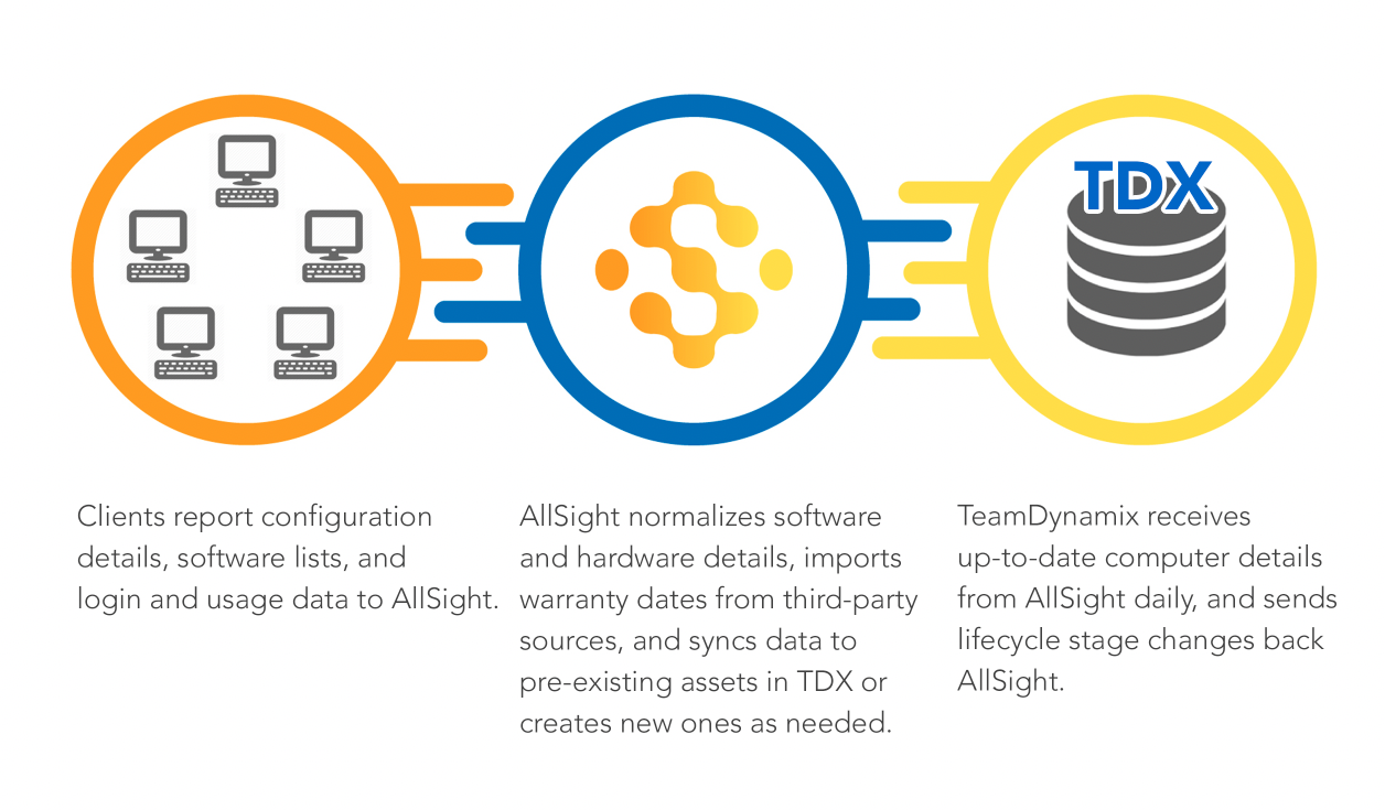 Live Webinar: TeamDynamix Integration Enhancements - TeamDynamix Sassafras